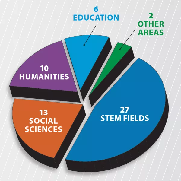 A pie chart illustrating the fields in which Western alumni earned doctoral degrees in 2014:  6 in education, 10 in humanities, 13 in social sciences, 27 in stem fields and 2 in other areas 