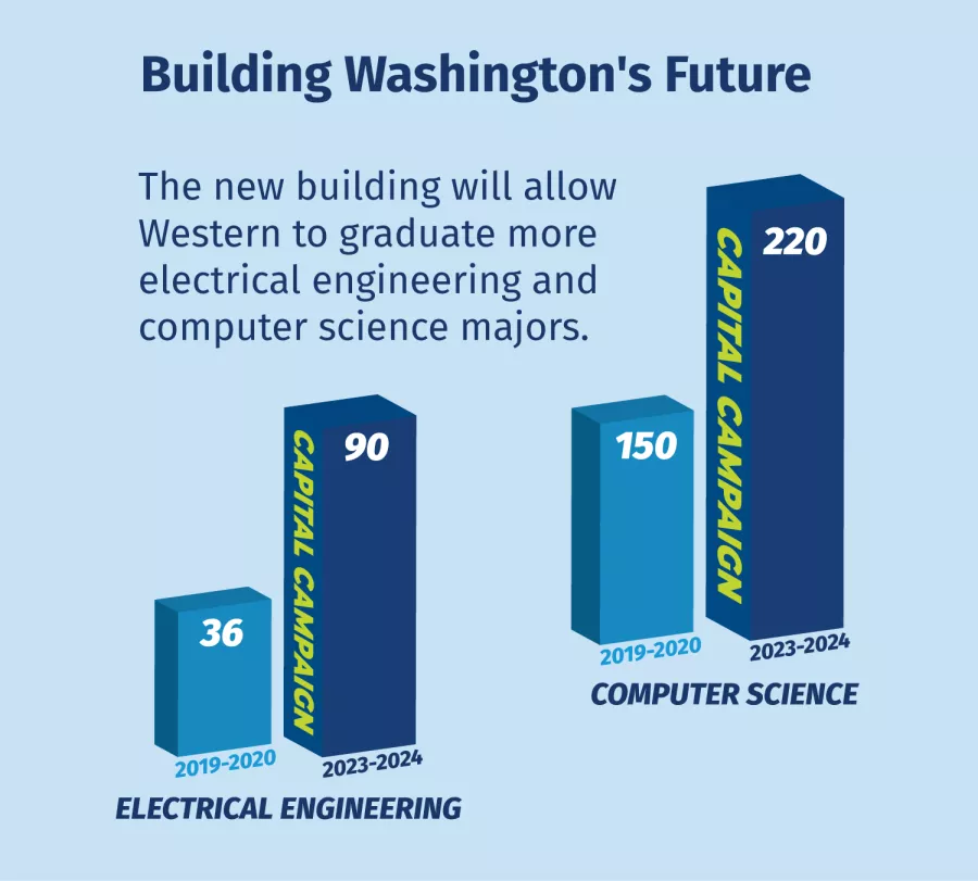 Chart: Building Washington&#039;s Future. The new building will allow Western to graduate more electrical engineering and computer science majors. Electrical Engineering 2019-20 total: 36; 2023-24 total: 90. Computer Science 2019-20 total: 150; 2023-24: 220